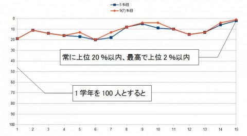 Mさん順位