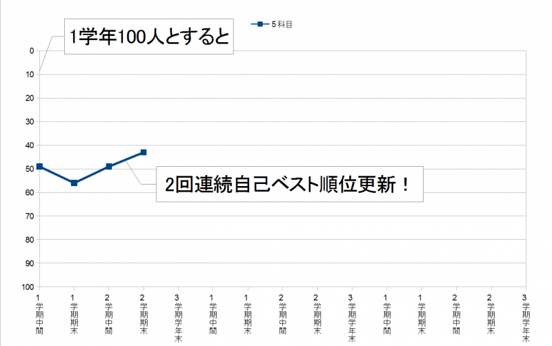 Mさん順位