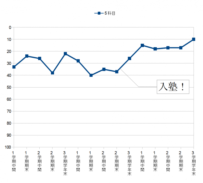 Nくん3年間5科目順位