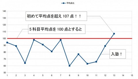 Mくん平均