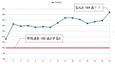 Mさん平均点比